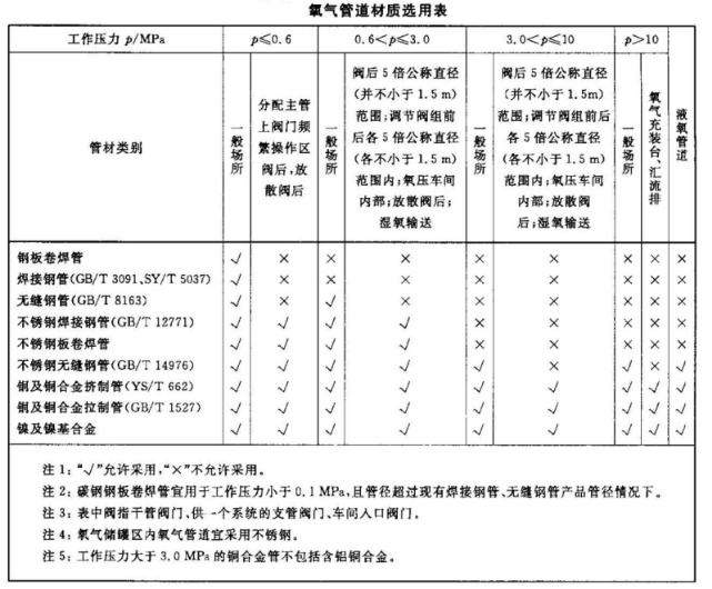 深度冷凍法生產氧氣及相關氣體安全技術規程.png