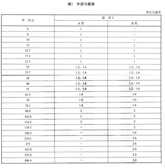 食品工業用不銹鋼管標準.png