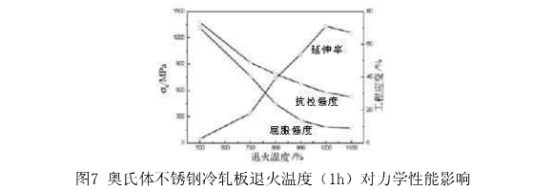 薄壁不銹鋼管退火溫度對組織性能的影響.png